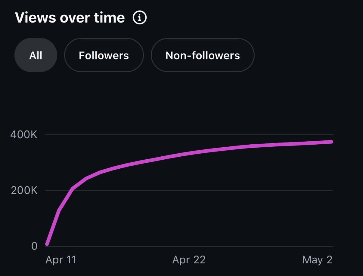 Instagram views-over-time chart for the week one video, climbing from zero on April 11 to just under 400,000 views by May 2.
